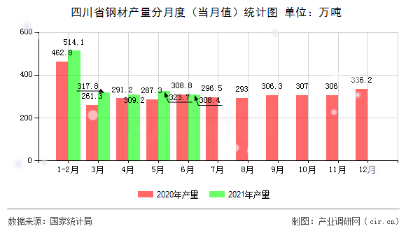 四川省鋼材產(chǎn)量分月度（當(dāng)月值）統(tǒng)計圖