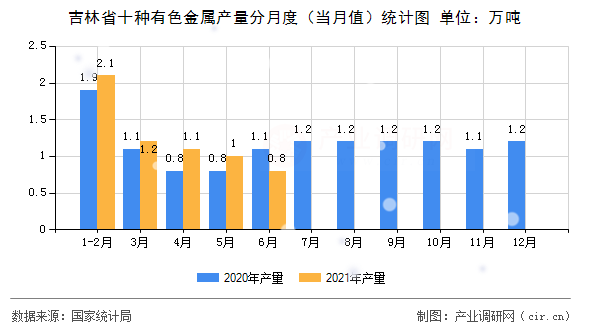 吉林省十種有色金屬產(chǎn)量分月度（當(dāng)月值）統(tǒng)計圖