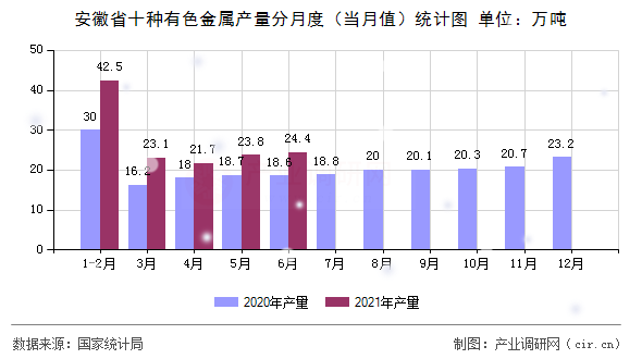 安徽省十種有色金屬產(chǎn)量分月度（當月值）統(tǒng)計圖