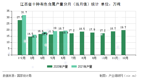 江西省十種有色金屬產(chǎn)量分月（當(dāng)月值）統(tǒng)計(jì)