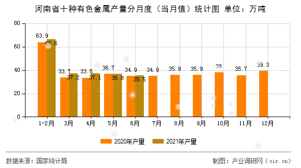 河南省十種有色金屬產(chǎn)量分月度（當(dāng)月值）統(tǒng)計(jì)圖