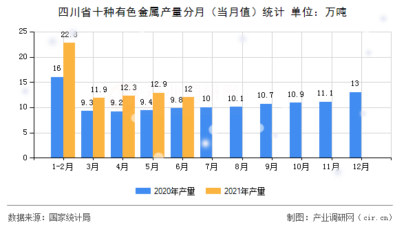 四川省十種有色金屬產(chǎn)量分月(當月值)統(tǒng)計 四川省十種有色金屬產(chǎn)量分月(當月值)統(tǒng)計