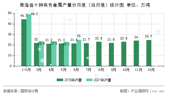 青海省十種有色金屬產(chǎn)量分月度（當(dāng)月值）統(tǒng)計圖