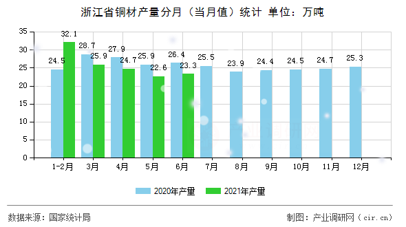 浙江省銅材產(chǎn)量分月（當月值）統(tǒng)計