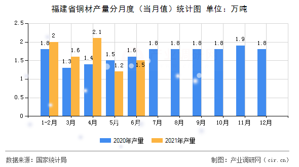 福建省銅材產量分月度（當月值）統(tǒng)計圖