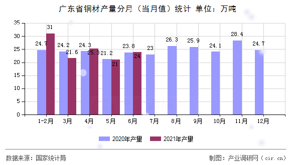 廣東省銅材產(chǎn)量分月（當(dāng)月值）統(tǒng)計