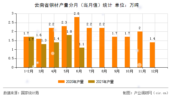云南省銅材產量分月（當月值）統(tǒng)計