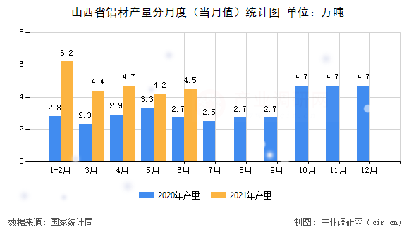 山西省鋁材產(chǎn)量分月度(當月值)統(tǒng)計圖 山西省鋁材產(chǎn)量分月度(當月值)統(tǒng)計圖