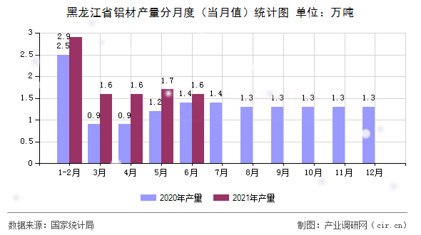 黑龍江省鋁材產(chǎn)量分月度（當(dāng)月值）統(tǒng)計(jì)圖