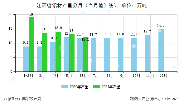江西省鋁材產(chǎn)量分月（當月值）統(tǒng)計
