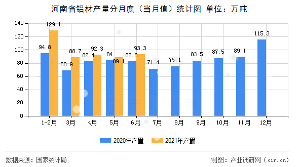河南省鋁材產(chǎn)量分月度（當(dāng)月值）統(tǒng)計(jì)圖