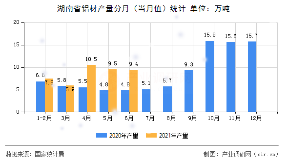 湖南省鋁材產(chǎn)量分月（當(dāng)月值）統(tǒng)計