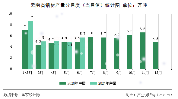 云南省鋁材產(chǎn)量分月度（當(dāng)月值）統(tǒng)計圖