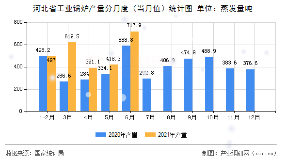 河北省工業(yè)鍋爐產(chǎn)量分月度（當月值）統(tǒng)計圖
