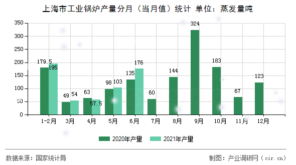 上海市工業(yè)鍋爐產(chǎn)量分月（當(dāng)月值）統(tǒng)計