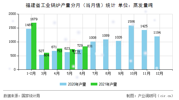 福建省工業(yè)鍋爐產(chǎn)量分月（當(dāng)月值）統(tǒng)計(jì)