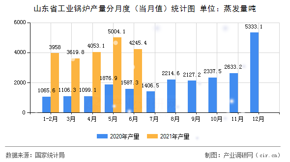 山東省工業(yè)鍋爐產(chǎn)量分月度（當(dāng)月值）統(tǒng)計圖