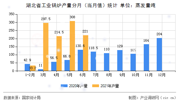 湖北省工業(yè)鍋爐產(chǎn)量分月（當月值）統(tǒng)計