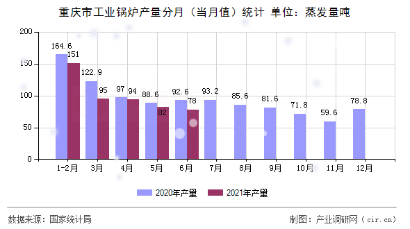 重慶市工業(yè)鍋爐產(chǎn)量分月（當月值）統(tǒng)計