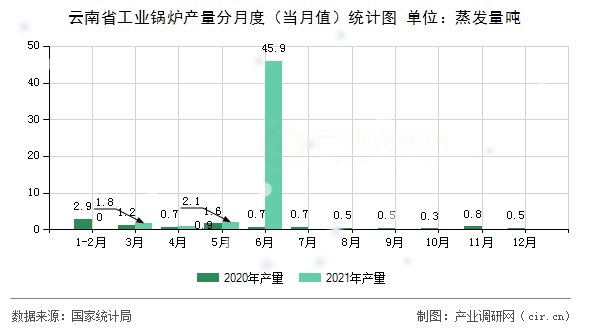 云南省工業(yè)鍋爐產(chǎn)量分月度（當(dāng)月值）統(tǒng)計(jì)圖