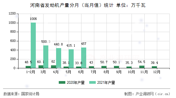 河南省發(fā)動機產(chǎn)量分月(當(dāng)月值)統(tǒng)計 河南省發(fā)動機產(chǎn)量分月(當(dāng)月值)統(tǒng)計