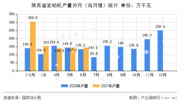 陜西省發(fā)動機產(chǎn)量分月（當月值）統(tǒng)計