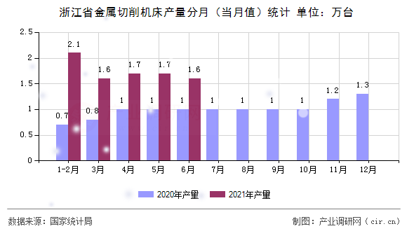 浙江省金屬切削機床產(chǎn)量分月（當月值）統(tǒng)計