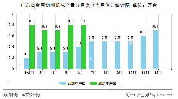 廣東省金屬切削機床產(chǎn)量分月度（當月值）統(tǒng)計圖