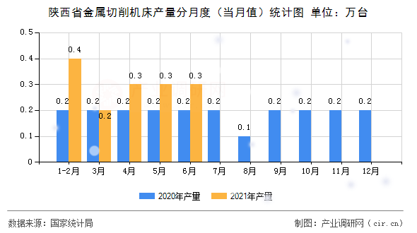 陜西省金屬切削機床產(chǎn)量分月度（當(dāng)月值）統(tǒng)計圖