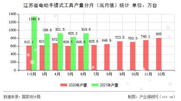 江蘇省電動手提式工具產(chǎn)量分月（當(dāng)月值）統(tǒng)計