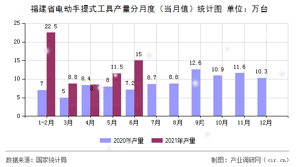 福建省電動手提式工具產量分月度(當月值)統(tǒng)計圖 福建省電動手提式工具產量分月度(當月值)統(tǒng)計圖