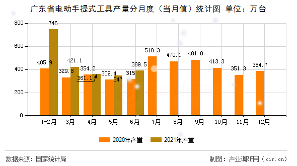 廣東省電動手提式工具產(chǎn)量分月度（當(dāng)月值）統(tǒng)計(jì)圖