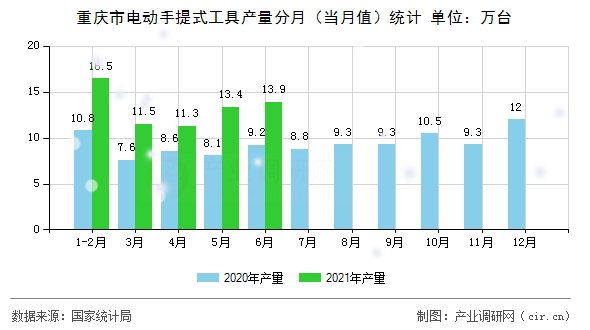 重慶市電動手提式工具產(chǎn)量分月（當(dāng)月值）統(tǒng)計