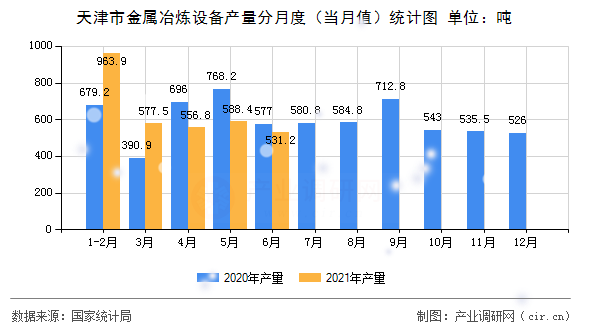 天津市金屬冶煉設(shè)備產(chǎn)量分月度（當(dāng)月值）統(tǒng)計(jì)圖