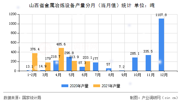 山西省金屬冶煉設(shè)備產(chǎn)量分月（當(dāng)月值）統(tǒng)計(jì)