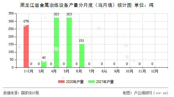 黑龍江省金屬冶煉設備產(chǎn)量分月度（當月值）統(tǒng)計圖