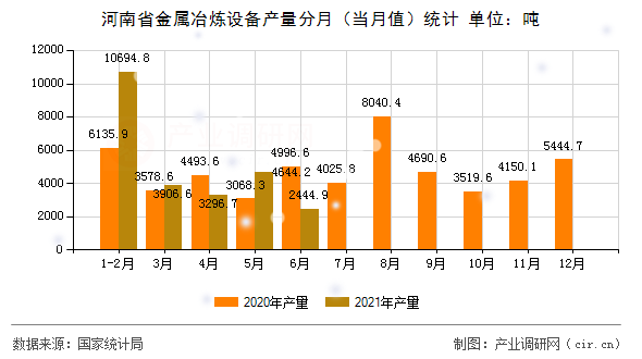 河南省金屬冶煉設(shè)備產(chǎn)量分月（當(dāng)月值）統(tǒng)計