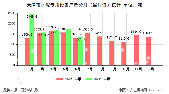 天津市水泥專(zhuān)用設(shè)備產(chǎn)量分月（當(dāng)月值）統(tǒng)計(jì)