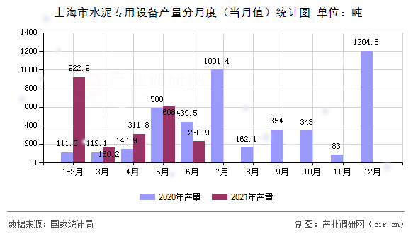 上海市水泥專用設(shè)備產(chǎn)量分月度（當月值）統(tǒng)計圖
