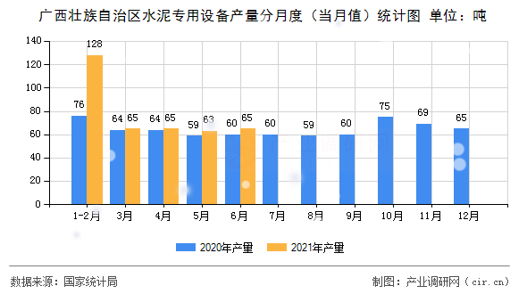 廣西壯族自治區(qū)水泥專用設(shè)備產(chǎn)量分月度（當月值）統(tǒng)計圖