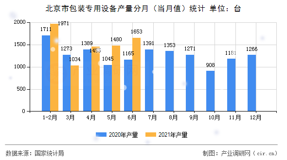 北京市包裝專(zhuān)用設(shè)備產(chǎn)量分月（當(dāng)月值）統(tǒng)計(jì)