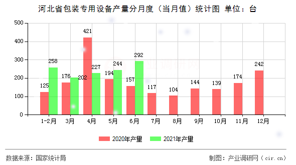河北省包裝專用設(shè)備產(chǎn)量分月度（當(dāng)月值）統(tǒng)計(jì)圖