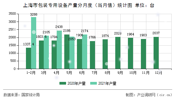 上海市包裝專用設(shè)備產(chǎn)量分月度（當(dāng)月值）統(tǒng)計圖