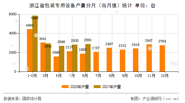 浙江省包裝專用設(shè)備產(chǎn)量分月（當(dāng)月值）統(tǒng)計(jì)