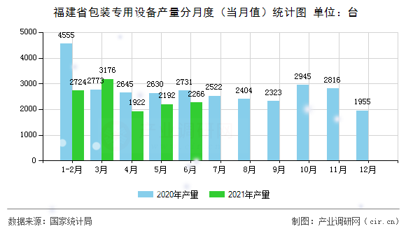 福建省包裝專用設備產(chǎn)量分月度（當月值）統(tǒng)計圖