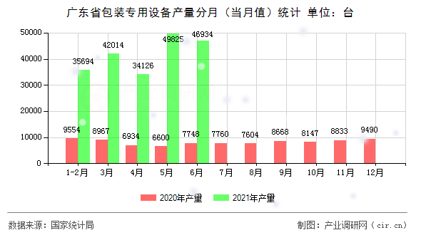 廣東省包裝專用設(shè)備產(chǎn)量分月（當月值）統(tǒng)計