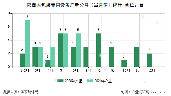 陜西省包裝專用設(shè)備產(chǎn)量分月（當月值）統(tǒng)計