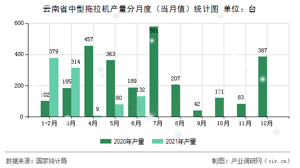 云南省中型拖拉機(jī)產(chǎn)量分月度（當(dāng)月值）統(tǒng)計(jì)圖