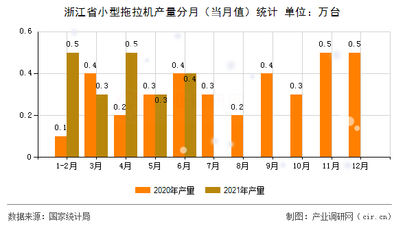 浙江省小型拖拉機(jī)產(chǎn)量分月（當(dāng)月值）統(tǒng)計