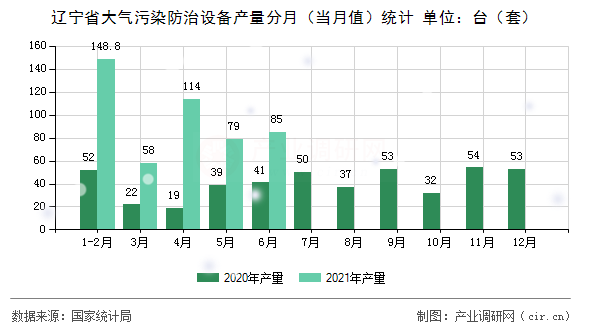 遼寧省大氣污染防治設(shè)備產(chǎn)量分月（當(dāng)月值）統(tǒng)計